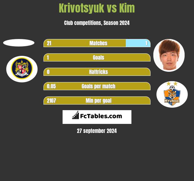 Krivotsyuk vs Kim h2h player stats