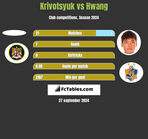 Krivotsyuk vs Hwang h2h player stats