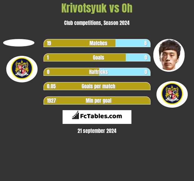 Krivotsyuk vs Oh h2h player stats