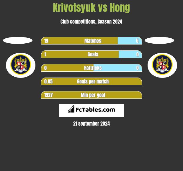 Krivotsyuk vs Hong h2h player stats