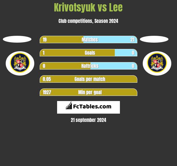 Krivotsyuk vs Lee h2h player stats