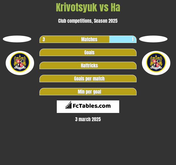 Krivotsyuk vs Ha h2h player stats