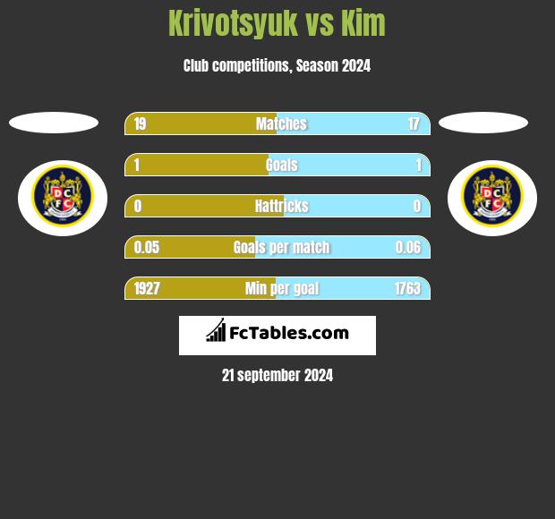 Krivotsyuk vs Kim h2h player stats