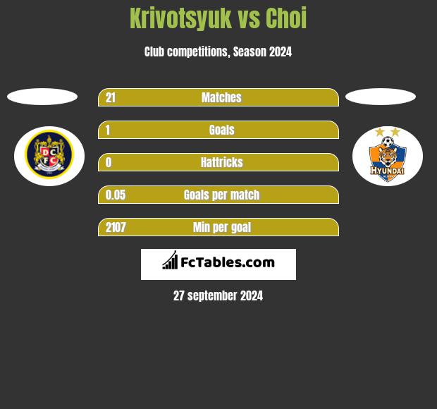 Krivotsyuk vs Choi h2h player stats