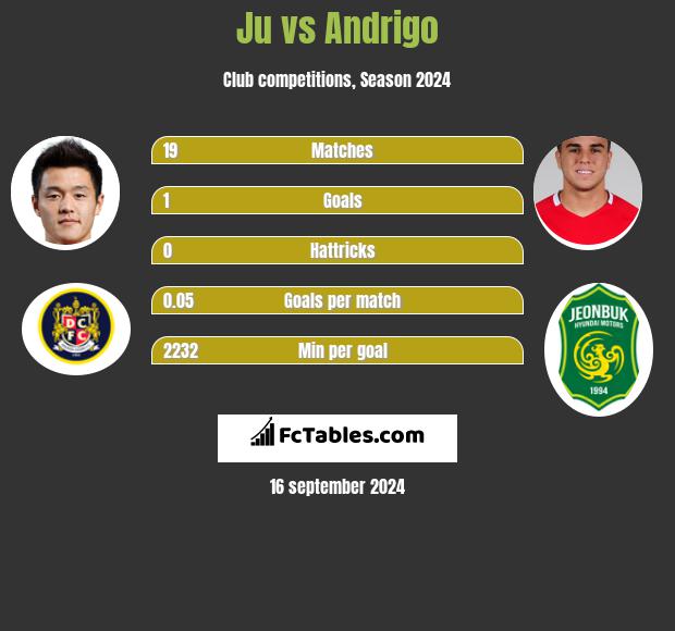 Ju vs Andrigo h2h player stats