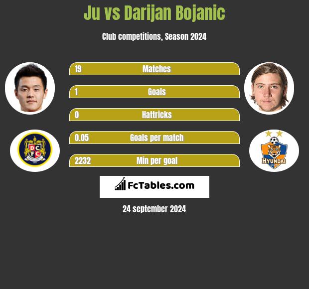 Ju vs Darijan Bojanic h2h player stats