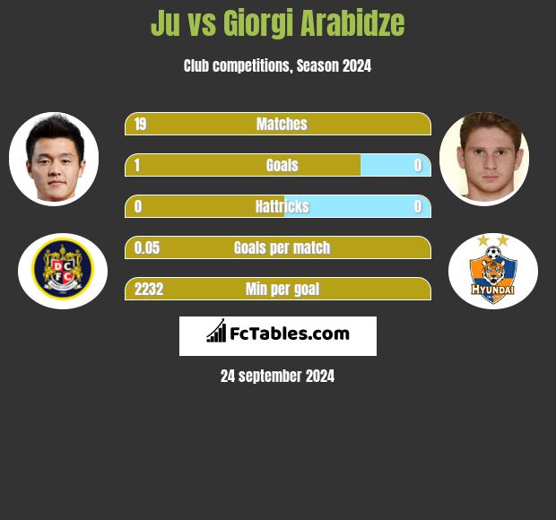 Ju vs Giorgi Arabidze h2h player stats