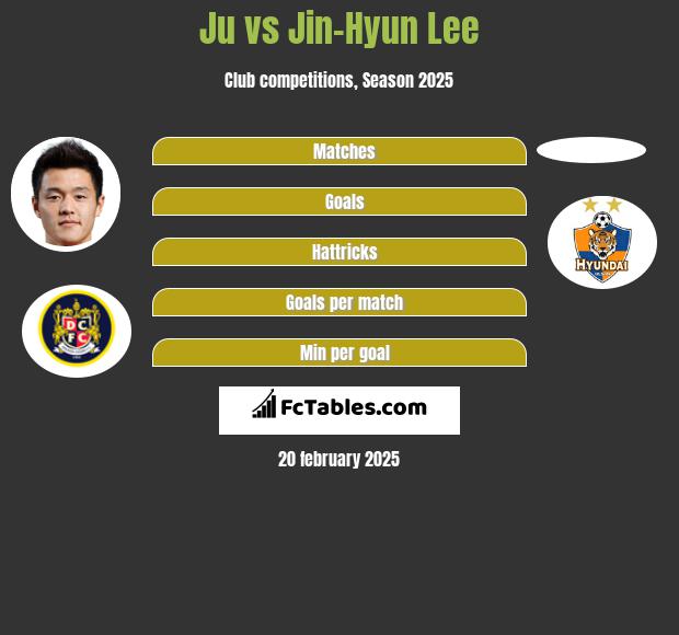 Ju vs Jin-Hyun Lee h2h player stats