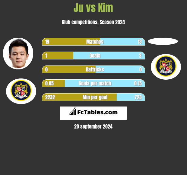 Ju vs Kim h2h player stats