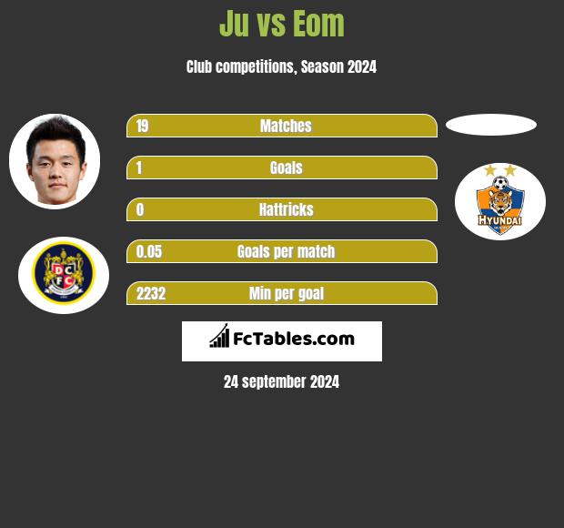 Ju vs Eom h2h player stats