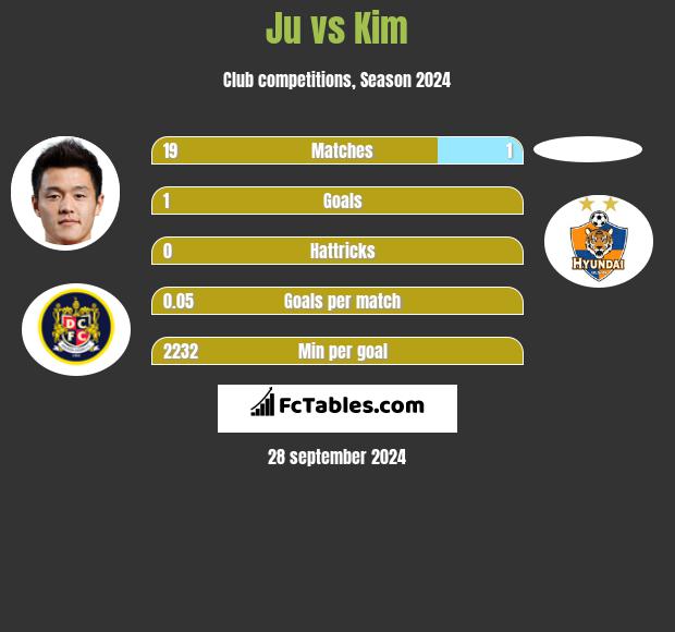 Ju vs Kim h2h player stats