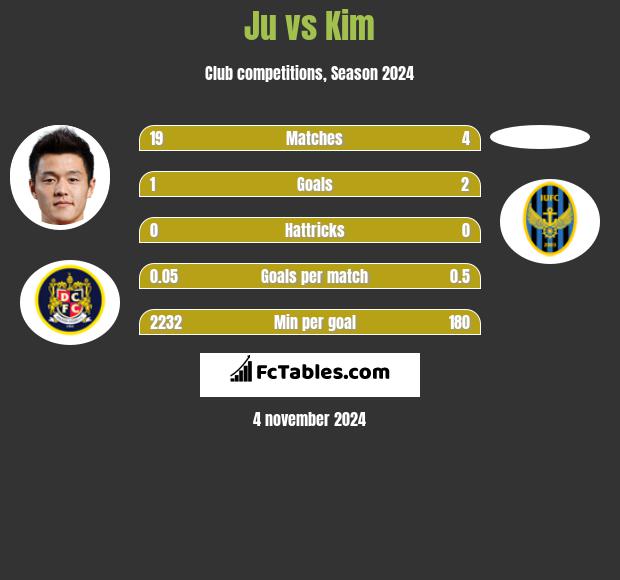 Ju vs Kim h2h player stats