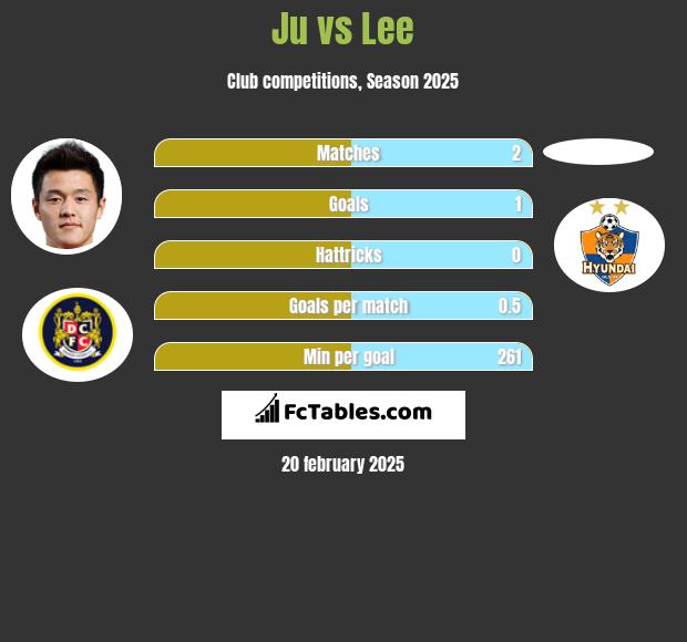 Ju vs Lee h2h player stats