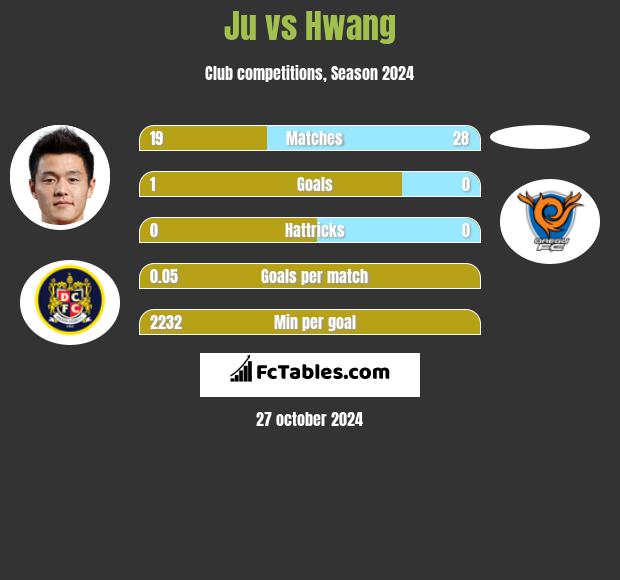 Ju vs Hwang h2h player stats