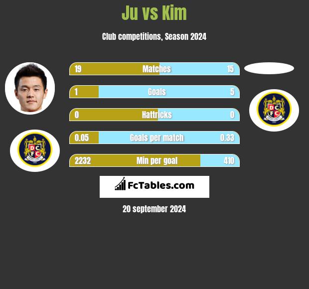 Ju vs Kim h2h player stats