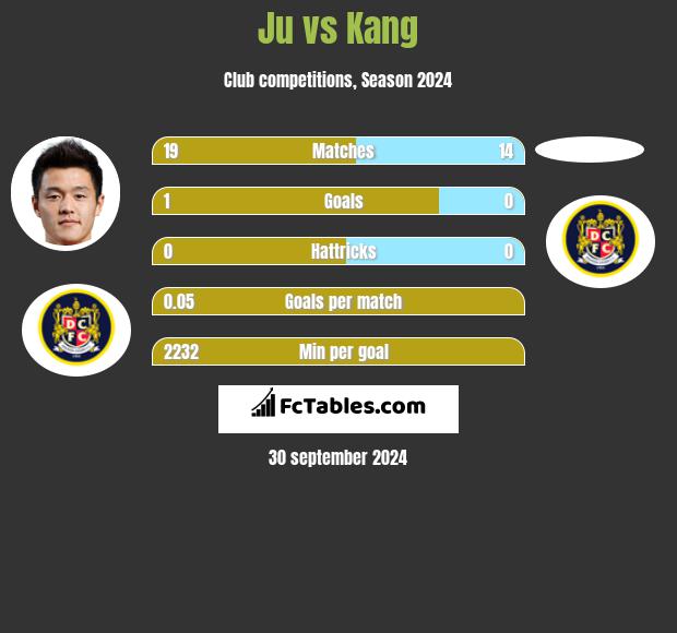 Ju vs Kang h2h player stats