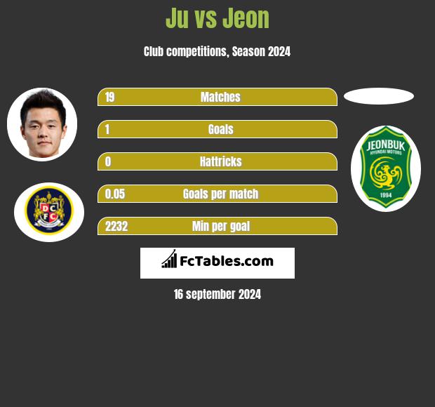 Ju vs Jeon h2h player stats