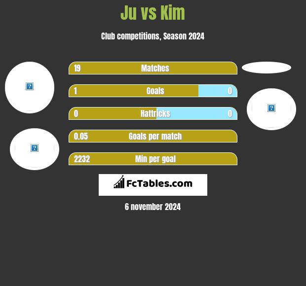 Ju vs Kim h2h player stats