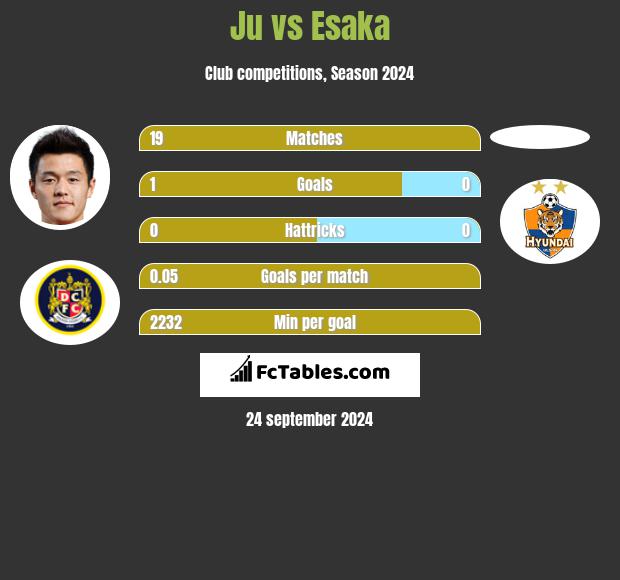 Ju vs Esaka h2h player stats