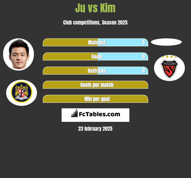 Ju vs Kim h2h player stats