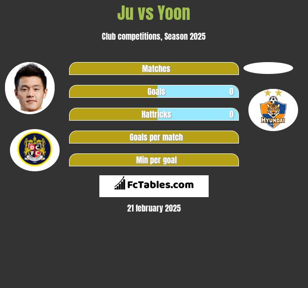 Ju vs Yoon h2h player stats