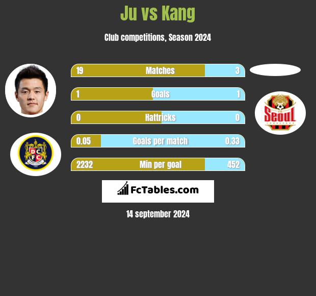 Ju vs Kang h2h player stats