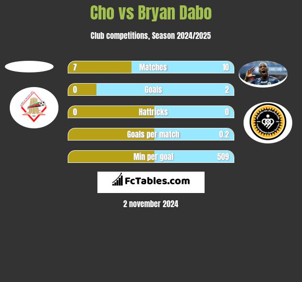 Cho vs Bryan Dabo h2h player stats