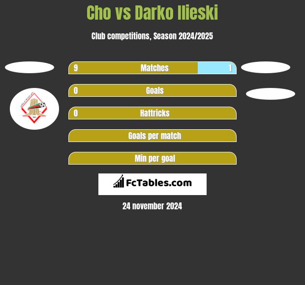 Cho vs Darko Ilieski h2h player stats