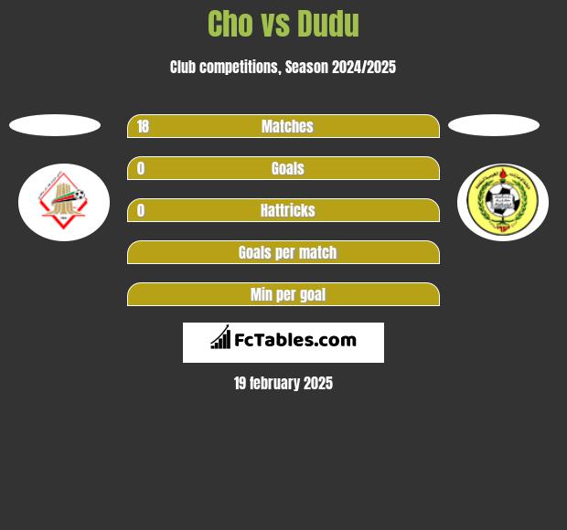 Cho vs Dudu h2h player stats