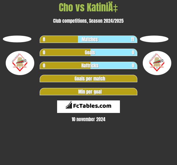 Cho vs KatiniÄ‡ h2h player stats