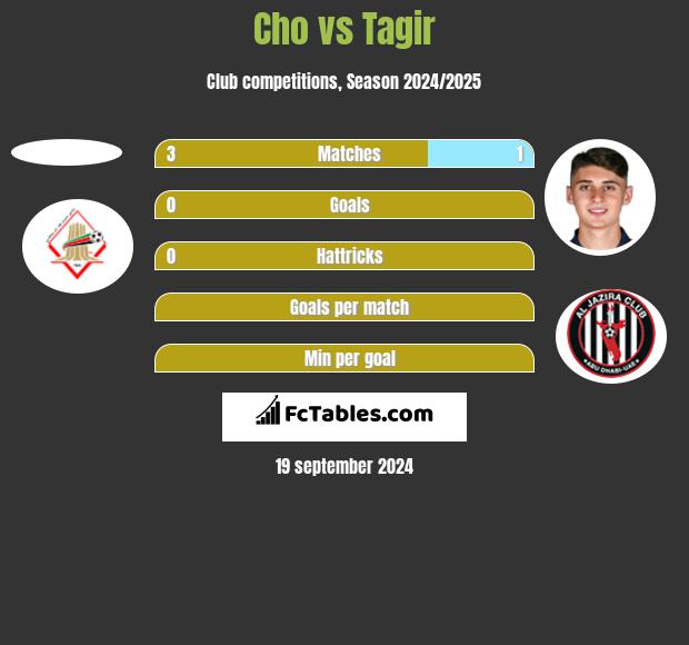 Cho vs Tagir h2h player stats