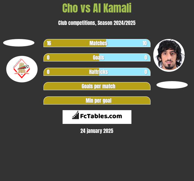 Cho vs Al Kamali h2h player stats