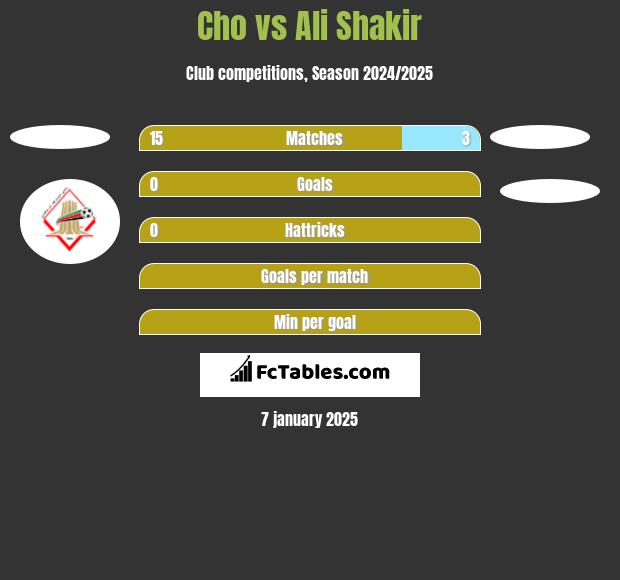 Cho vs Ali Shakir h2h player stats