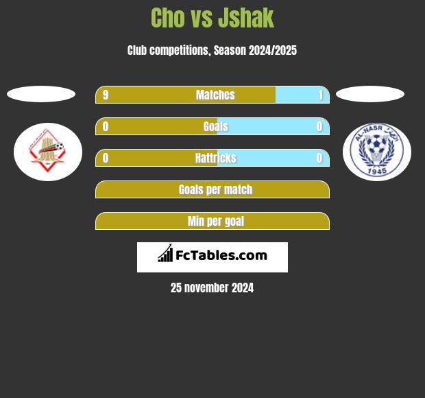 Cho vs Jshak h2h player stats