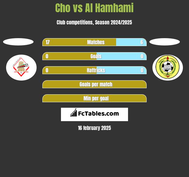 Cho vs Al Hamhami h2h player stats