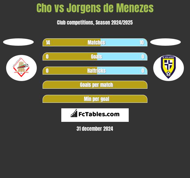 Cho vs Jorgens de Menezes h2h player stats