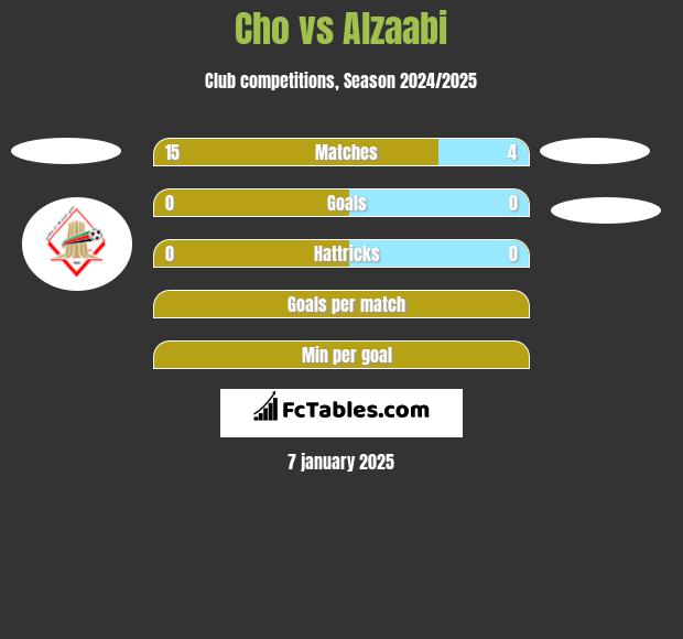 Cho vs Alzaabi h2h player stats