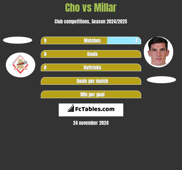 Cho vs Millar h2h player stats