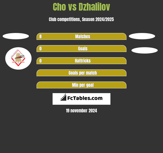 Cho vs Dzhalilov h2h player stats