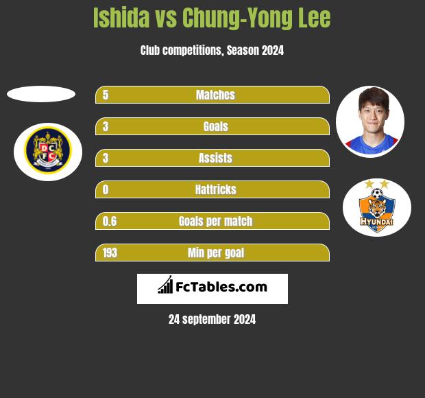 Ishida vs Chung-Yong Lee h2h player stats