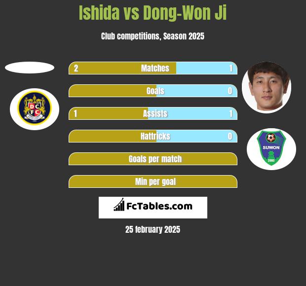 Ishida vs Dong-Won Ji h2h player stats