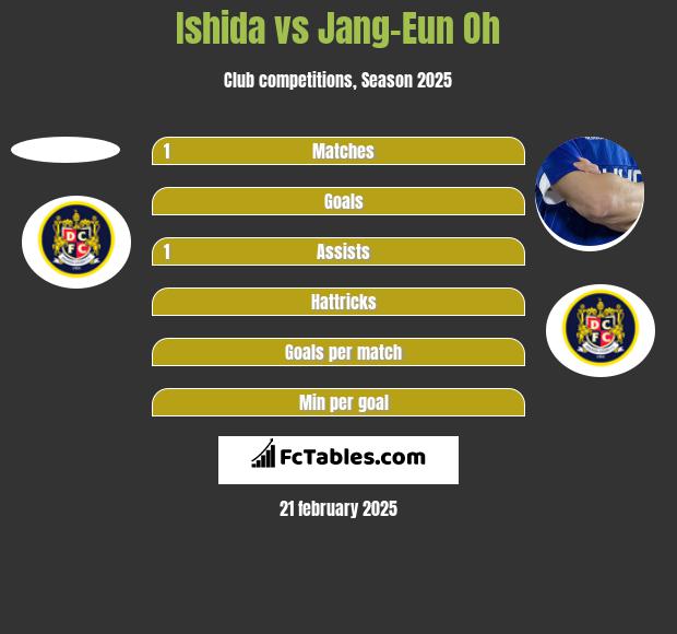 Ishida vs Jang-Eun Oh h2h player stats