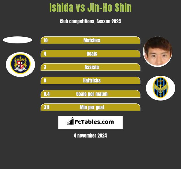 Ishida vs Jin-Ho Shin h2h player stats