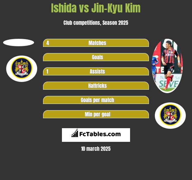 Ishida vs Jin-Kyu Kim h2h player stats