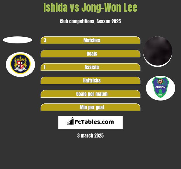 Ishida vs Jong-Won Lee h2h player stats