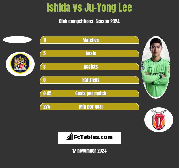 Ishida vs Ju-Yong Lee h2h player stats