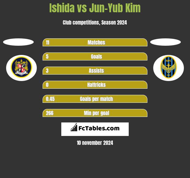 Ishida vs Jun-Yub Kim h2h player stats