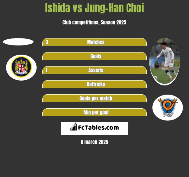 Ishida vs Jung-Han Choi h2h player stats