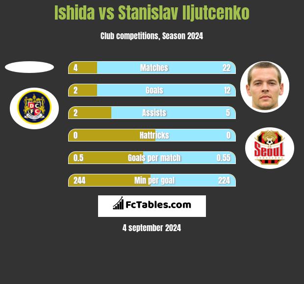 Ishida vs Stanislav Iljutcenko h2h player stats