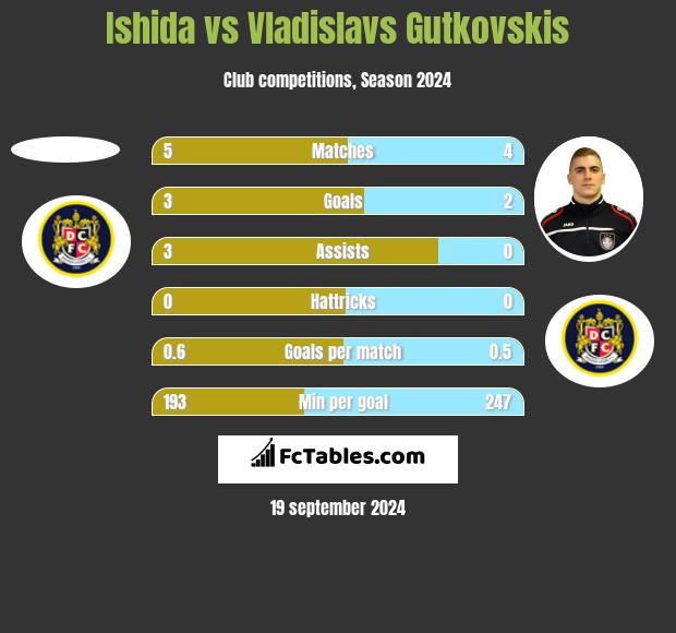 Ishida vs Vladislavs Gutkovskis h2h player stats